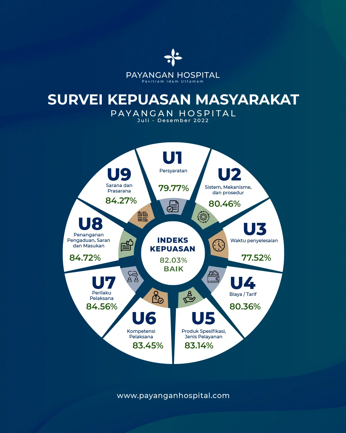 Hasil Survey JUL-DES 2022